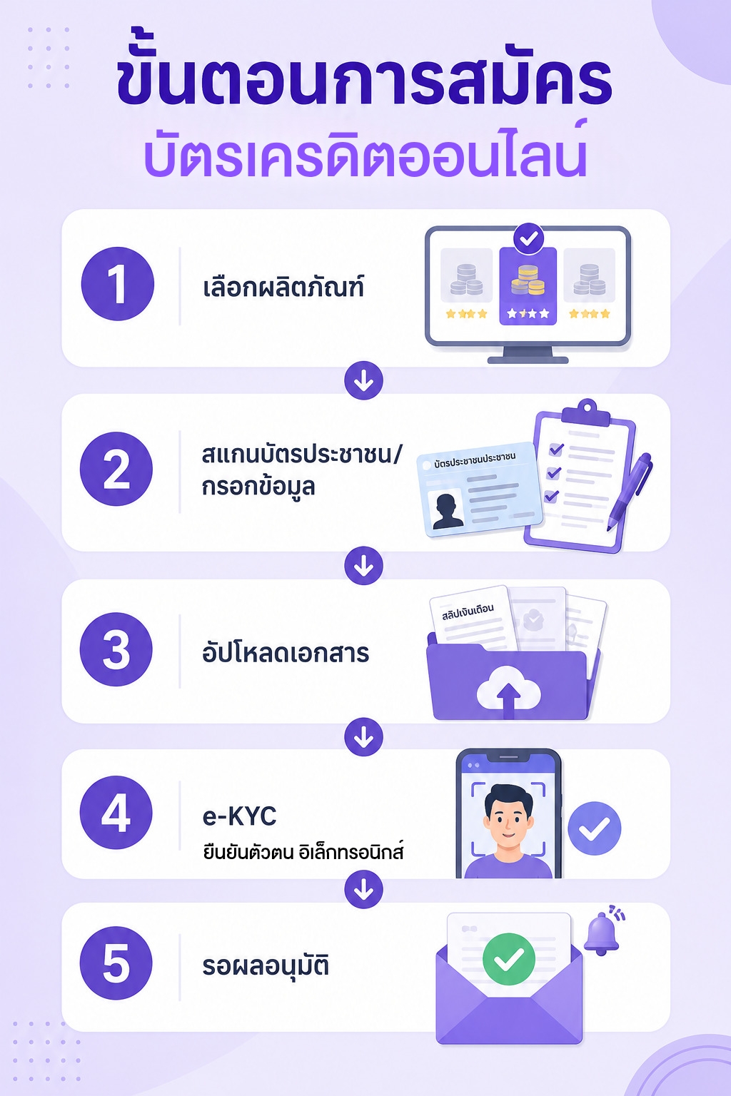 ขั้นตอนสมัครบัตรเครดิตออนไลน์ตั้งแต่เริ่มต้นจนส่งคำขอ